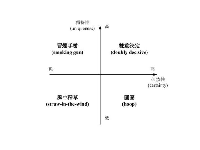 圖1 過程追蹤法的四項測驗