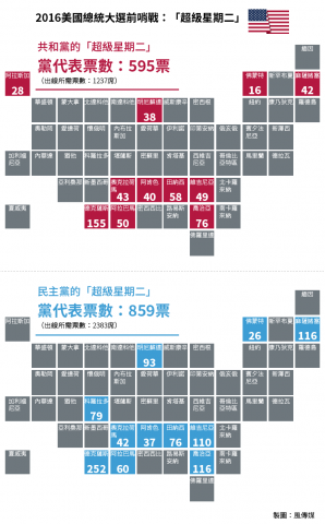 表1以圖呈現方式