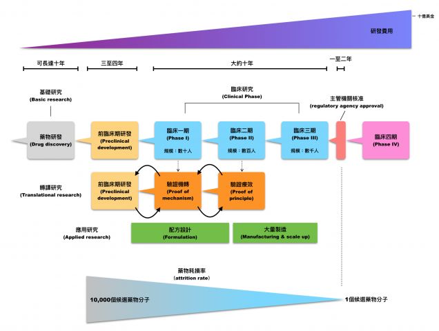 1. 技術轉移簡介一技轉之於生技產業的重要性 圖ㄧ