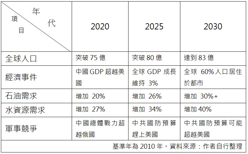 2020年代重要指標預估